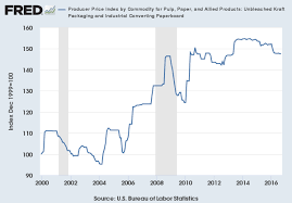 producer price index by commodity for pulp paper and