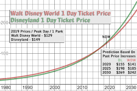 Cost Of Admission Disney Theme Parks When Will Its Rise