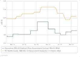 plastimagen 19 us april pet prices flat despite firming