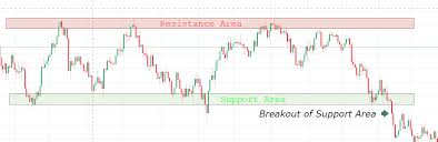 Forex Support And Resistance Explained Forexfear