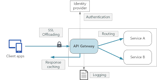 Api Gateways Azure Architecture Center Microsoft Docs