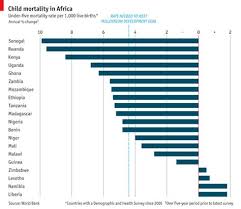 Good News From Africa Africa Infant Mortality Mortality Rate