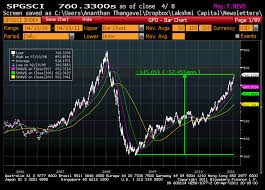 Commodity Market Update Industrial Demand At All Time Highs