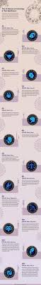 The 12 Houses Of Astrology And Their Significance Astrology 12 Zodiac Signs Love Prediction