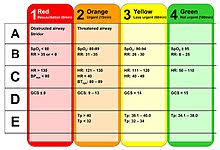 Wie werden patienten eingestuft und nach welchem system werden. Triage Wikipedia