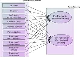 6 chapter 2 exercise 2.3 consider the following information about a university database: Evaluating Pre And Post Covid 19 Learning An Empirical Study Of Learners Perception In Higher Education Springerlink