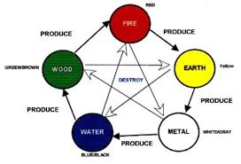 Feng Shui Five Elements How To Use The Feng Shui Five