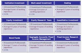 Hft Investment Management Investment Team