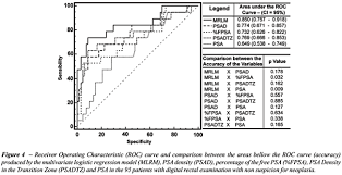 comparison between psa density free psa percentage and psa