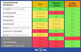 Valore bitcoin pari a 44911 euro a moneta. Quanto Vale Un Bitcoin Come E Chi Ne Determina Il Prezzo Bit2me Academy