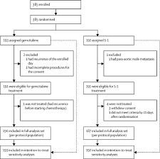 Oct 21, 2019 · pancreatic cancer symptoms and signs often do not manifest until the cancer has metastasized. Adjuvant Chemotherapy Of S 1 Versus Gemcitabine For Resected Pancreatic Cancer A Phase 3 Open Label Randomised Non Inferiority Trial Jaspac 01 The Lancet