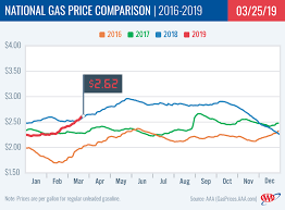 aaa gas prices