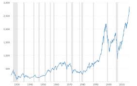 In the last 10 years, the spdr s&p 500 (spy) etf obtained a 13.38% compound annual return, with a 13.45% standard deviation. S P 500 Index 90 Year Historical Chart Trade Options With Me