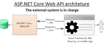 Image result for Asp.Net Entity Framework