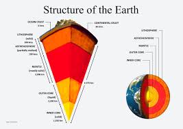 Structure Of The Earth Earth Sciences Science Poster Classroom Poster Digital Download Poster Structure Of The Earth Earth Science Science Poster