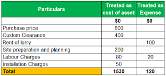 If so, such income is deducted from the cost of pp&e. Property Plant And Equipment Pp E Formula Calculations Examples