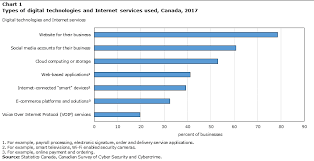 Definition of cyber crime • crime committed using a computer and the internet to steal a person's identity • it's an unlawful act wherein the he invented a loom that could store designs. Cyber Security And Cybercrime Challenges Of Canadian Businesses 2017
