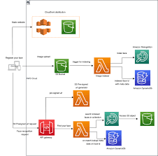 Aws lambda is one of the most popular serverless computing services out there. Simplifying Serverless Best Practices With Aws Lambda Powertools Java Aws Open Source Blog