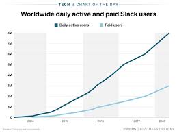 slack users are growing like crazy charts business insider