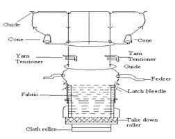 Single Truck Single Jersey Circular Knitting Machine