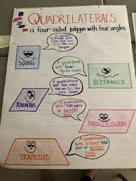 Quadrilateral Anchor Chart Math Charts Math Anchor Charts Quadrilaterals Anchor Chart