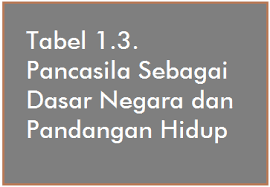 Latihan soal dan kunci jawaban tema 8 kelas 4 sd/mi kurikulum 2013. Tabel 1 3 Pancasila Sebagai Dasar Negara Dan Pandangan Hidup Operator Sekolah