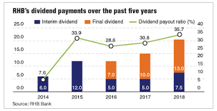 He has also emerged as a major shareholder in kpower bhd and sarawak. Rhb Sets 30 Dividend Payout Policy Amid Strong Fundamentals The Edge Markets