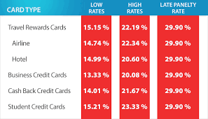 If you clear your outstanding dues every month on or before the due date, you needn't but the interest rate may be adjusted based on your relationship with the bank and the usage of the card. What Is The Average Credit Card Interest Rate Financial Samurai