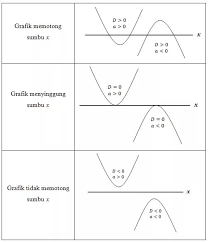 Fungsi Kuadrat Grafik Rumus Menyusun Persamaan Contoh Soal Grafik Persamaan Sarjana