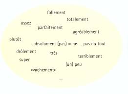 Les Adverbes Exprimant Des Degres D Intensite Francais Des Affaires
