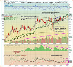 tsx gold index vs gold comparative chart analysis