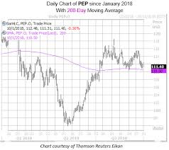 Pepsico Stock Attracts Option Bears Ahead Of Third Quarter