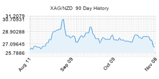 Live Silver Price In New Zealand Dollars Xag Nzd Live