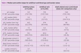 Cord Blood Gases Normal Related Keywords Suggestions