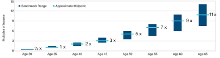 So, how much money should you have saved? You Re Age 35 50 Or 60 How Much Should You Have Saved For Retirement By Now T Rowe Price