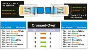 Cat5 wire color code wiring diagrams. Cat 5 Wiring Diagram Crossover Cable Diagram