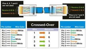 This document was written in efforts to provide basic background information regarding the 568a and 568b wiring standards. Cat 5 Wiring Diagram Crossover Cable Diagram