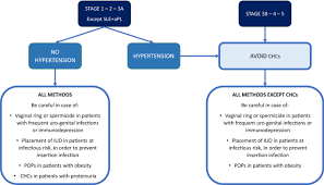 It contains the hormone progestogen but doesn't contain oestrogen. Contraception In Chronic Kidney Disease A Best Practice Position Statement By The Kidney And Pregnancy Group Of The Italian Society Of Nephrology Springerlink