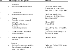Computerized systems exemplify both advantages and disadvantages in the workplace. The Advantages Of Load Bearing Masonry System In Construction Industry Download Table