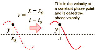 Wave Equation Wave Packet Solution Physics And Mathematics Wave Equation Physics