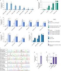 Application to endogenous and disease-relevant targets a, CLUSTER gRNAs... 