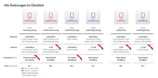 Während die swisscom ag seither als reine holding fungiert, umfasst das tätigkeitsfeld ihrer hundertprozentigen tochtergesellschaft swisscom (schweiz) ag die ehemaligen geschäftsbereiche fixnet, mobile und solutions, deren aktivitäten neu. Swisscom Junge Brauchen Deutlich Mehr Daten