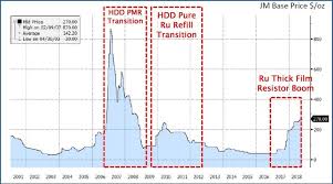 Overview Of The Pt And Ru Demand During Recent Hdd