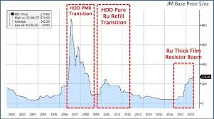 overview of the pt and ru demand during recent hdd