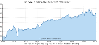 forex usd thai baht thb rate in chandigarh today buy thai