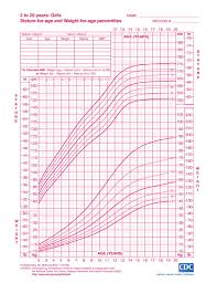 growth charts for girls from babies to teens