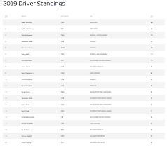 Lewis hamilton matches michael schumacher's 7th world championship title with 3 events to spare as mercedes made it a double for the 7th consecutive formula 1 season. 2019 F1 Driver Standings After The Third Race Of The Season The Chinese Gp Formula1