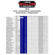 Truex, the monster energy nascar cup series points leader, also is tied for the series lead with three victories. Updated Points Standings After Nascar Whelen Euro Series Facebook