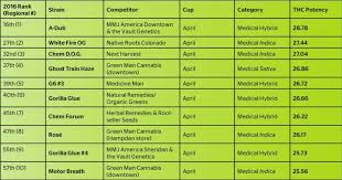 The Strongest Strains On Earth 2017 High Times