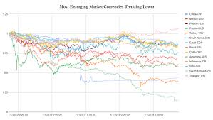 A Closer Look At Emerging Market Currency Instability